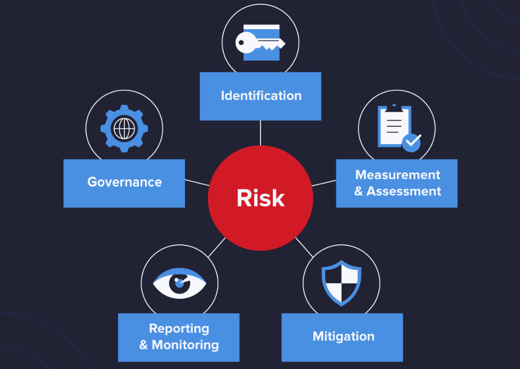 A New Framework for Managing Risks 3